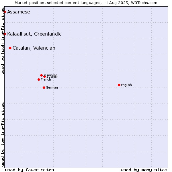 Market position of Catalan, Valencian vs. Kalaallisut, Greenlandic vs. Assamese