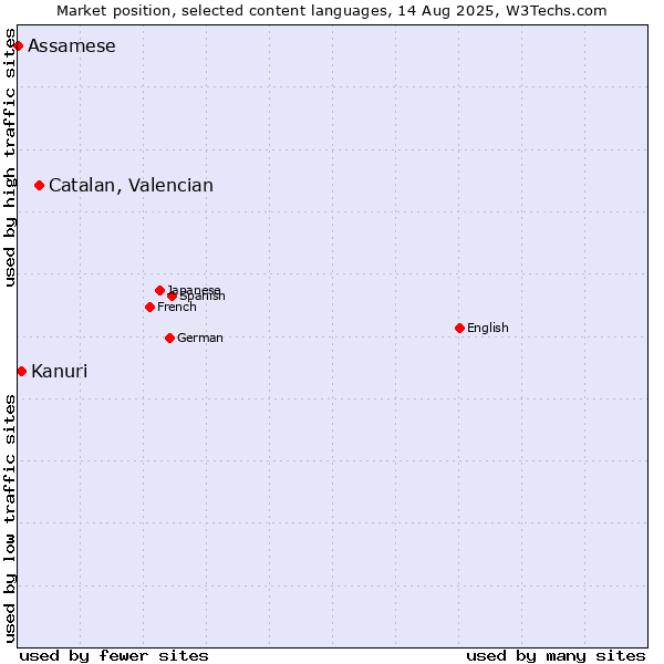 Market position of Catalan, Valencian vs. Kanuri vs. Assamese