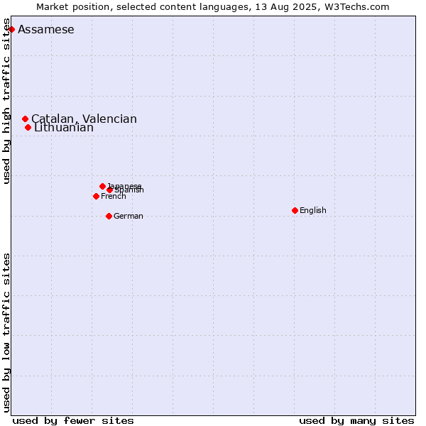 Market position of Lithuanian vs. Catalan, Valencian vs. Assamese