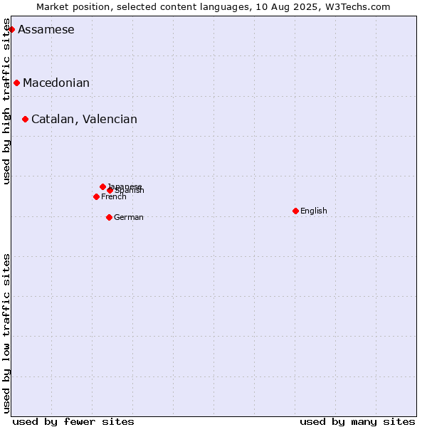 Market position of Catalan, Valencian vs. Macedonian vs. Assamese