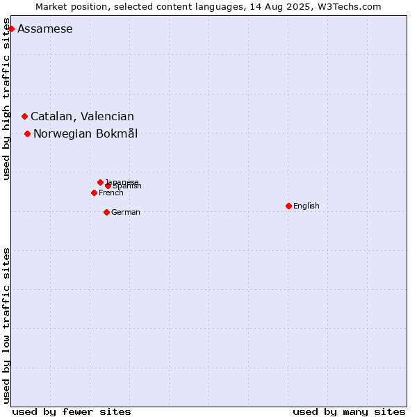 Market position of Norwegian Bokmål vs. Catalan, Valencian vs. Assamese