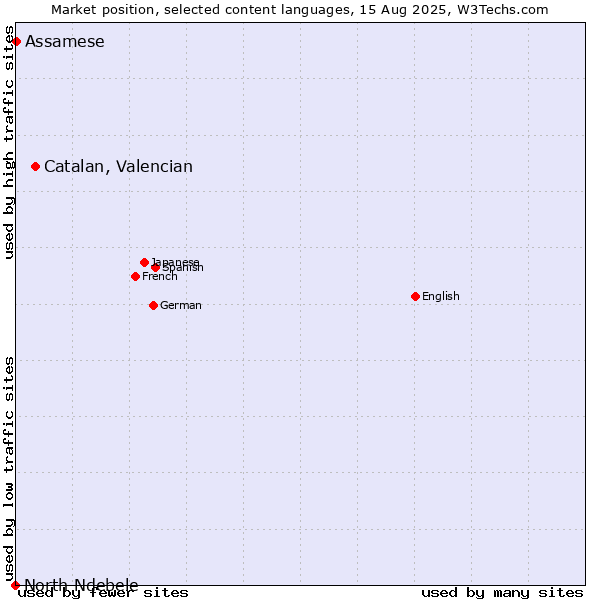 Market position of Catalan, Valencian vs. Assamese vs. North Ndebele