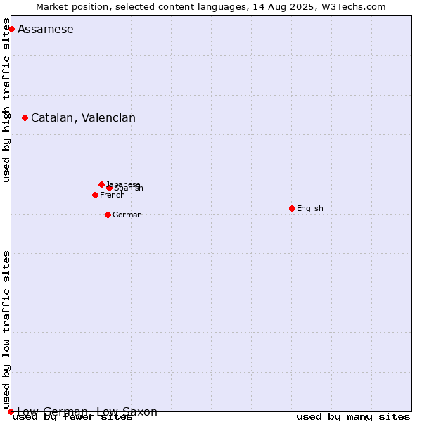 Market position of Catalan, Valencian vs. Assamese vs. Low German, Low Saxon