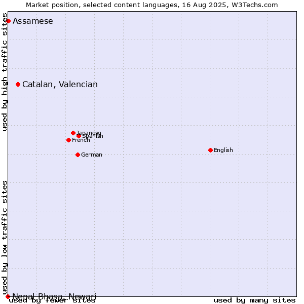 Market position of Catalan, Valencian vs. Assamese vs. Nepal Bhasa, Newari