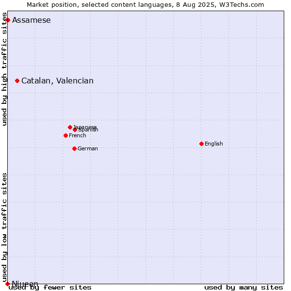 Market position of Catalan, Valencian vs. Assamese vs. Niuean