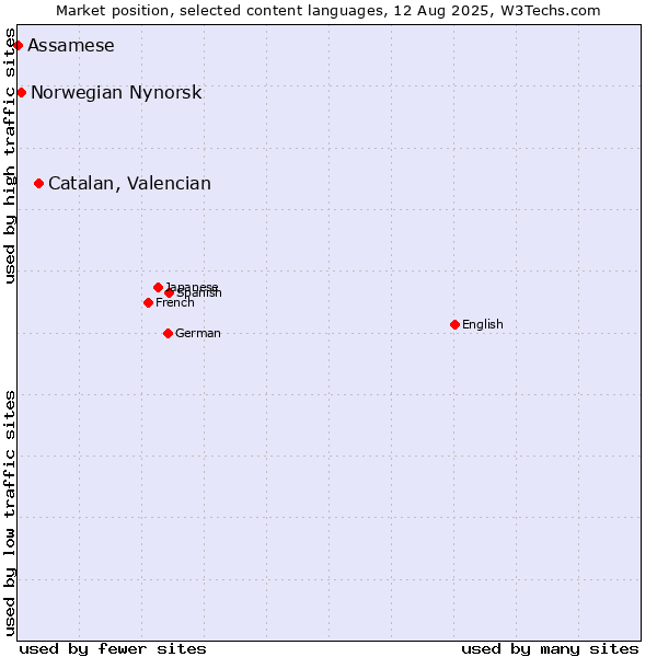 Market position of Catalan, Valencian vs. Norwegian Nynorsk vs. Assamese