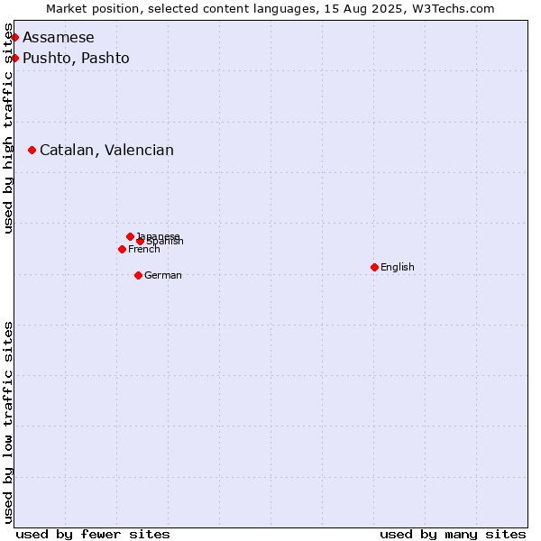 Market position of Catalan, Valencian vs. Pushto, Pashto vs. Assamese