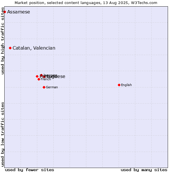 Market position of Portuguese vs. Catalan, Valencian vs. Assamese