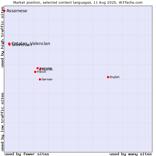 Market position of Slovenian vs. Catalan, Valencian vs. Assamese