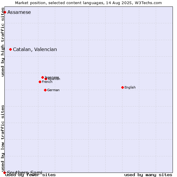 Market position of Catalan, Valencian vs. Assamese vs. Southern Sami