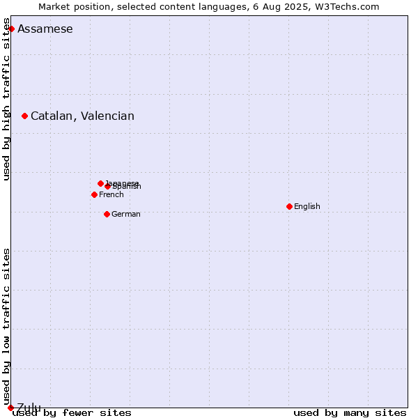 Market position of Catalan, Valencian vs. Assamese vs. Zulu