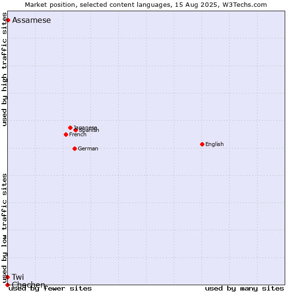 Market position of Assamese vs. Twi vs. Chechen