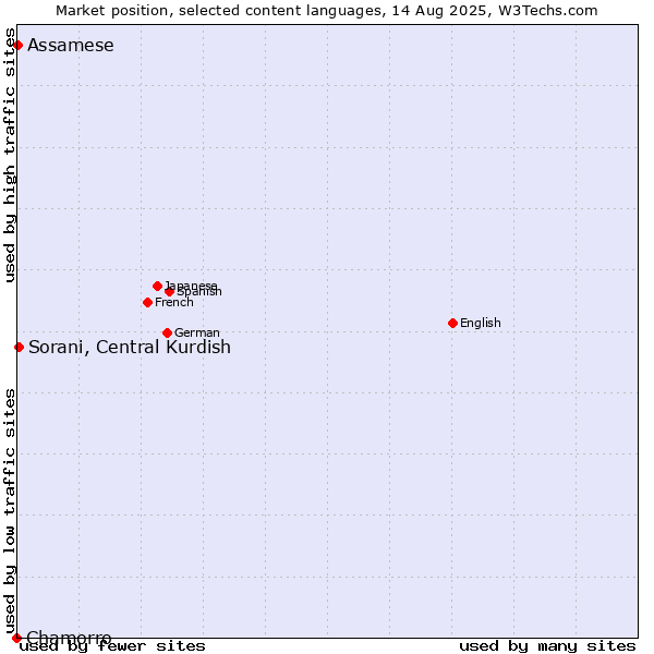 Market position of Sorani, Central Kurdish vs. Assamese vs. Chamorro