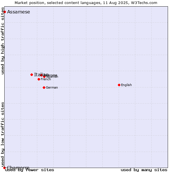 Market position of Italian vs. Assamese vs. Chamorro