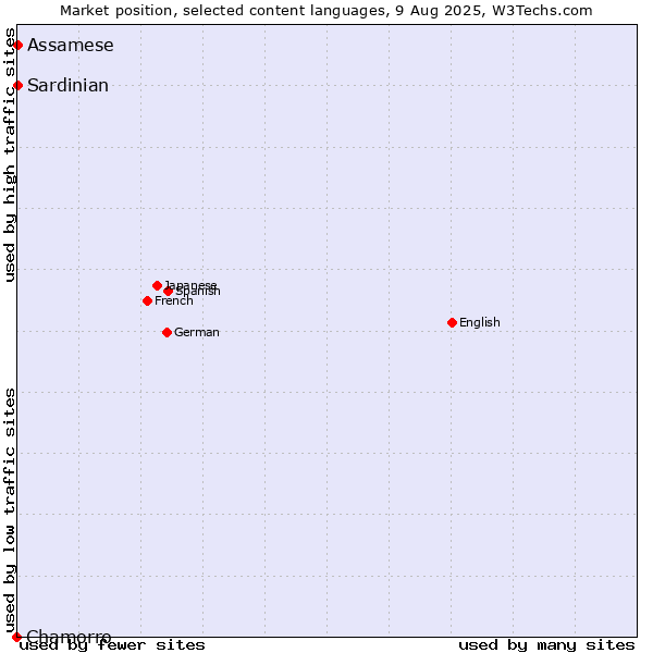 Market position of Assamese vs. Sardinian vs. Chamorro