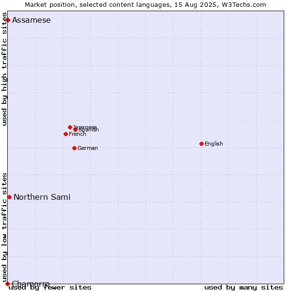 Market position of Northern Sami vs. Assamese vs. Chamorro