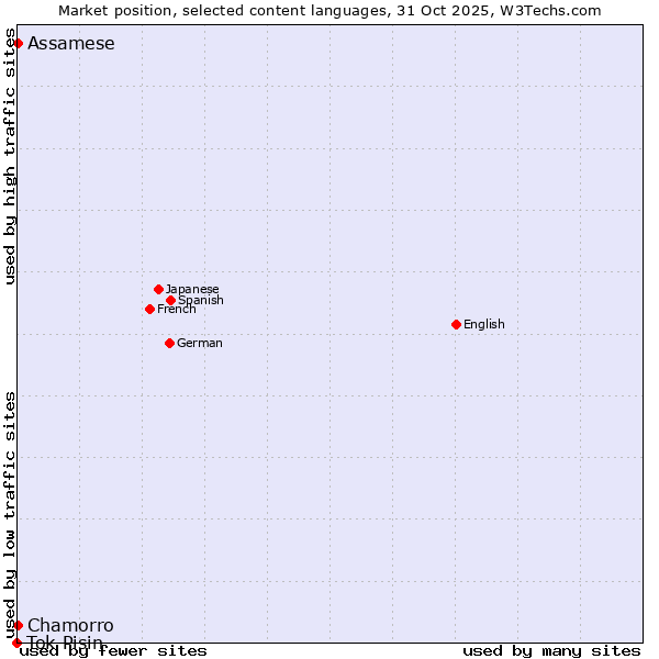 Market position of Assamese vs. Tok Pisin vs. Chamorro