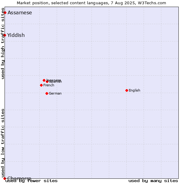 Market position of Assamese vs. Yiddish vs. Chamorro