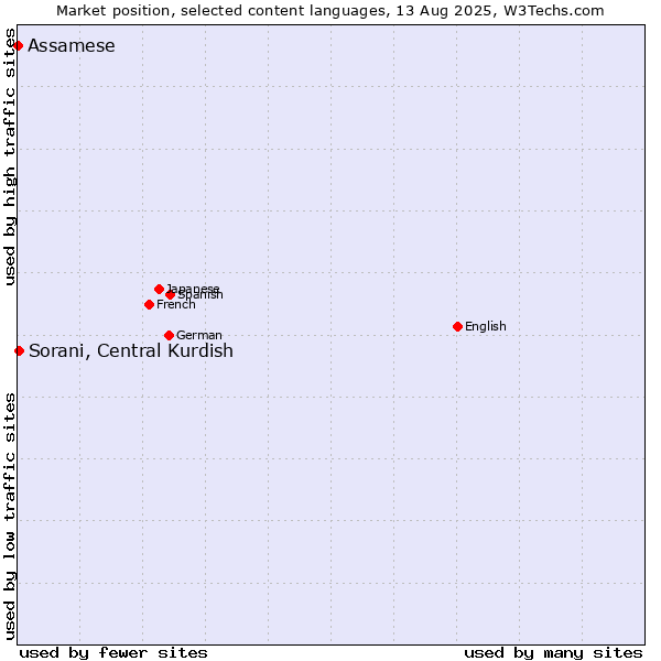 Market position of Sorani, Central Kurdish vs. Assamese