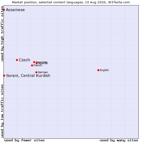 Market position of Czech vs. Sorani, Central Kurdish vs. Assamese