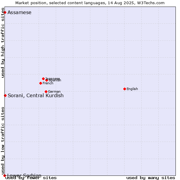 Market position of Sorani, Central Kurdish vs. Assamese vs. Lower Sorbian