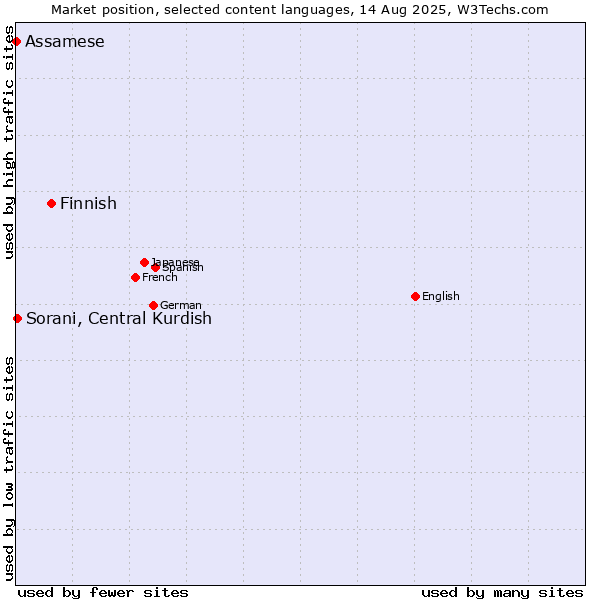 Market position of Finnish vs. Sorani, Central Kurdish vs. Assamese