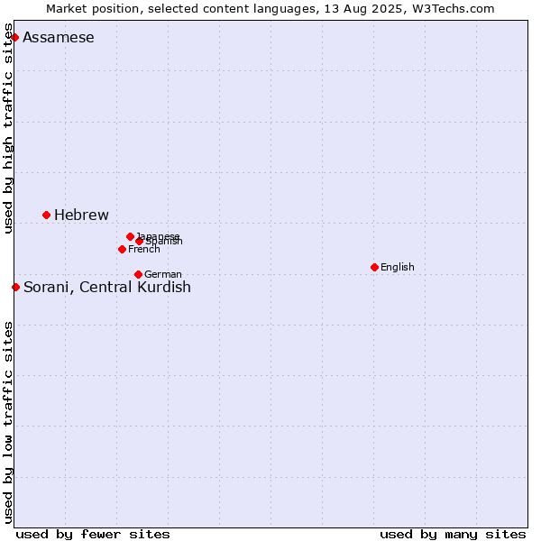 Market position of Hebrew vs. Sorani, Central Kurdish vs. Assamese
