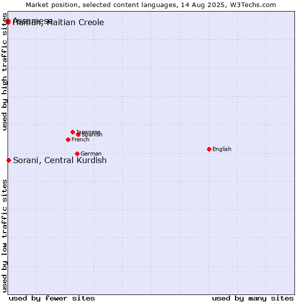 Market position of Sorani, Central Kurdish vs. Assamese vs. Haitian, Haitian Creole