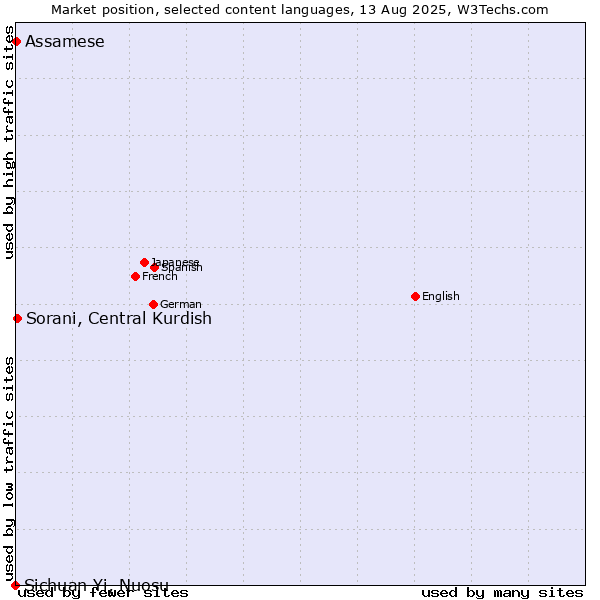 Market position of Sorani, Central Kurdish vs. Assamese vs. Sichuan Yi, Nuosu