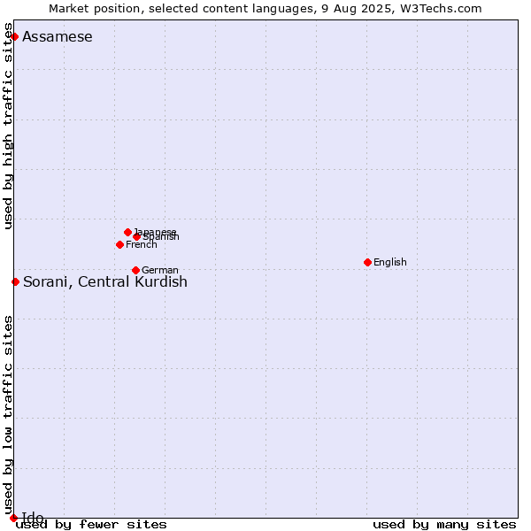 Market position of Sorani, Central Kurdish vs. Assamese vs. Ido