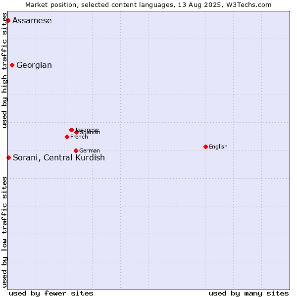 Market position of Georgian vs. Sorani, Central Kurdish vs. Assamese