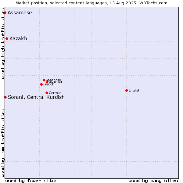 Market position of Kazakh vs. Sorani, Central Kurdish vs. Assamese