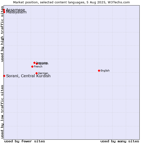 Market position of Malayalam vs. Sorani, Central Kurdish vs. Assamese