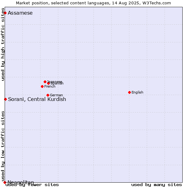 Market position of Sorani, Central Kurdish vs. Assamese vs. Neapolitan