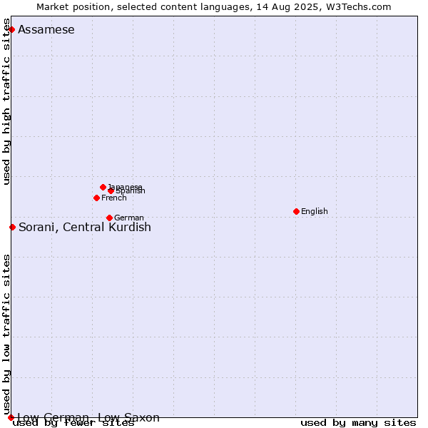 Market position of Sorani, Central Kurdish vs. Assamese vs. Low German, Low Saxon