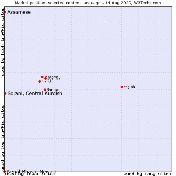 Market position of Sorani, Central Kurdish vs. Assamese vs. Nepal Bhasa, Newari