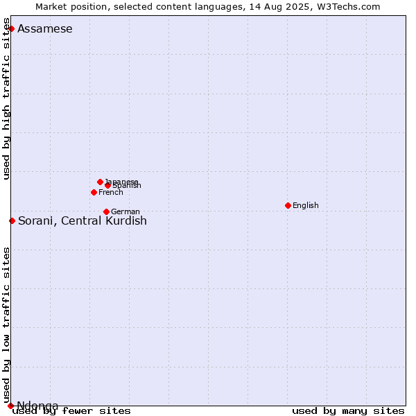 Market position of Sorani, Central Kurdish vs. Assamese vs. Ndonga