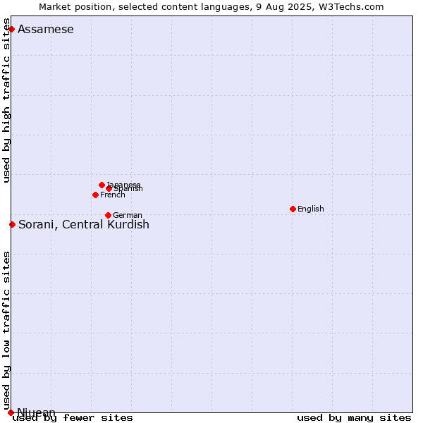 Market position of Sorani, Central Kurdish vs. Assamese vs. Niuean