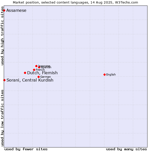 Market position of Dutch, Flemish vs. Sorani, Central Kurdish vs. Assamese