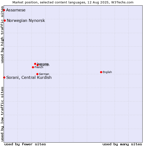 Market position of Norwegian Nynorsk vs. Sorani, Central Kurdish vs. Assamese