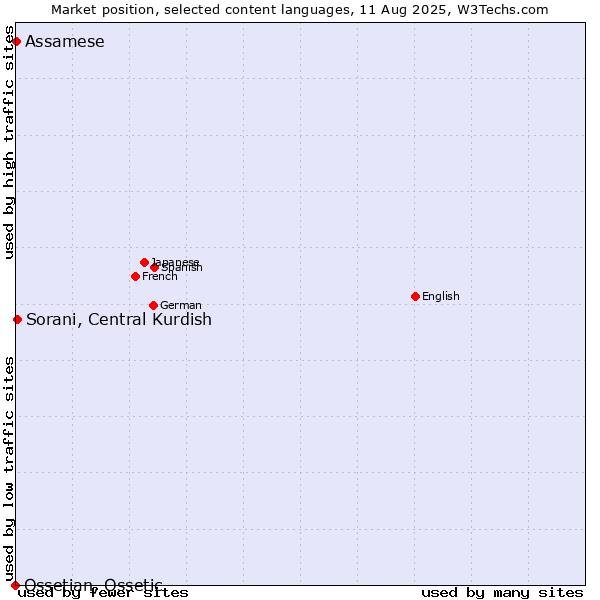 Market position of Sorani, Central Kurdish vs. Assamese vs. Ossetian, Ossetic
