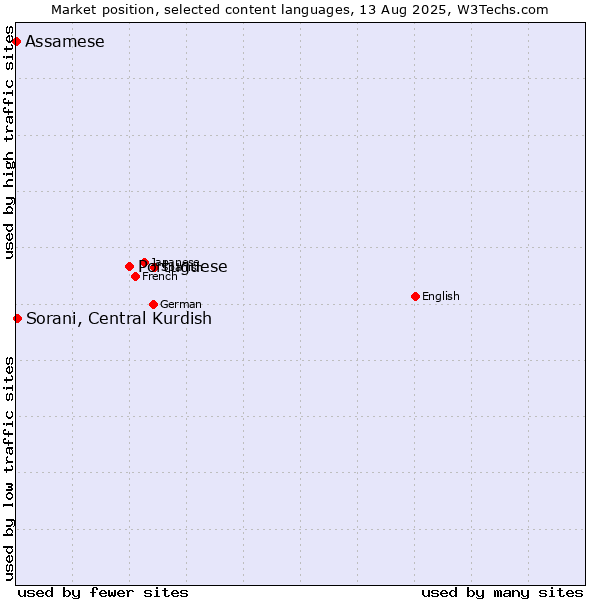 Market position of Portuguese vs. Sorani, Central Kurdish vs. Assamese