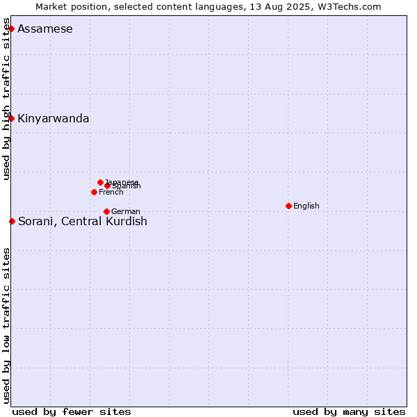Market position of Sorani, Central Kurdish vs. Kinyarwanda vs. Assamese