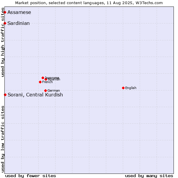Market position of Sorani, Central Kurdish vs. Assamese vs. Sardinian