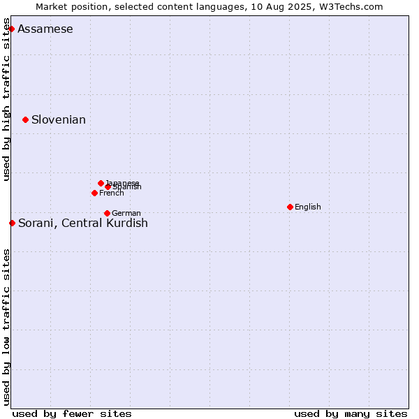 Market position of Slovenian vs. Sorani, Central Kurdish vs. Assamese