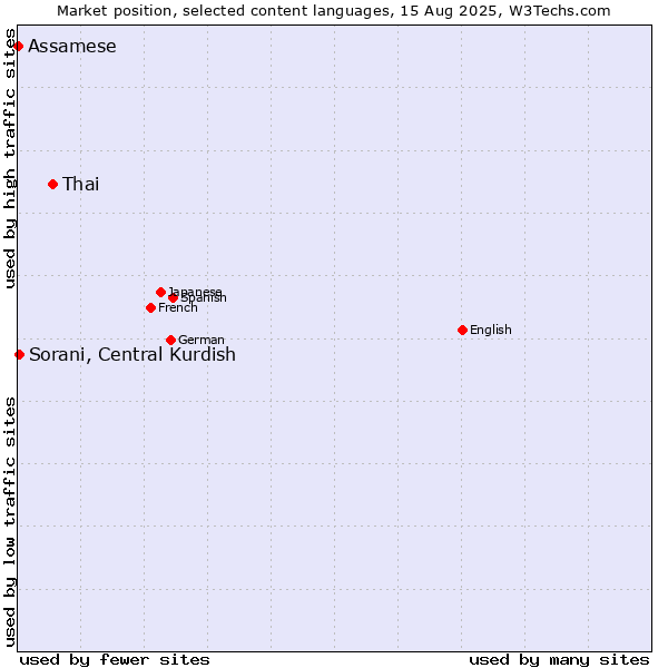 Market position of Thai vs. Sorani, Central Kurdish vs. Assamese