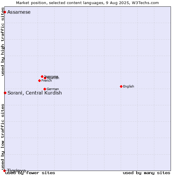 Market position of Sorani, Central Kurdish vs. Assamese vs. Tigrinya