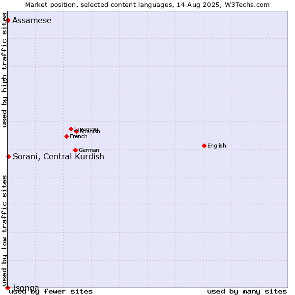 Market position of Sorani, Central Kurdish vs. Assamese vs. Tsonga