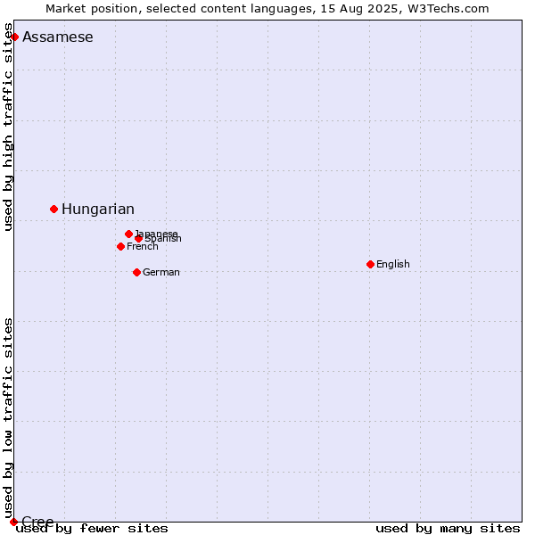 Market position of Hungarian vs. Assamese vs. Cree