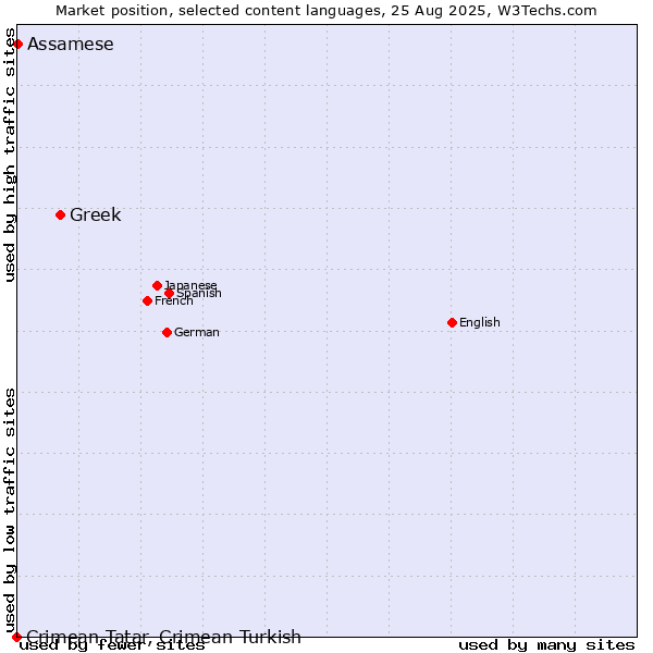 Market position of Greek vs. Assamese vs. Crimean Tatar, Crimean Turkish